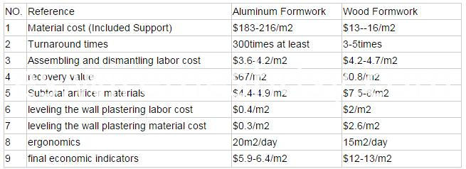 Sistema de encofrado de aluminio aluminum formwork system
